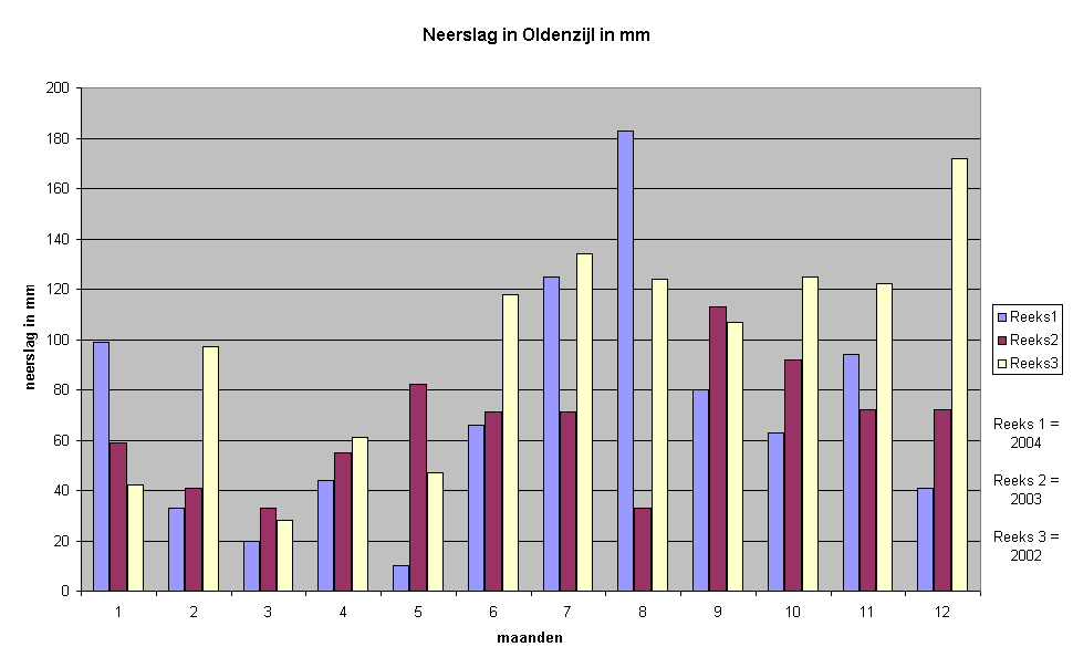 Neerslag in Oldenzijl in mm